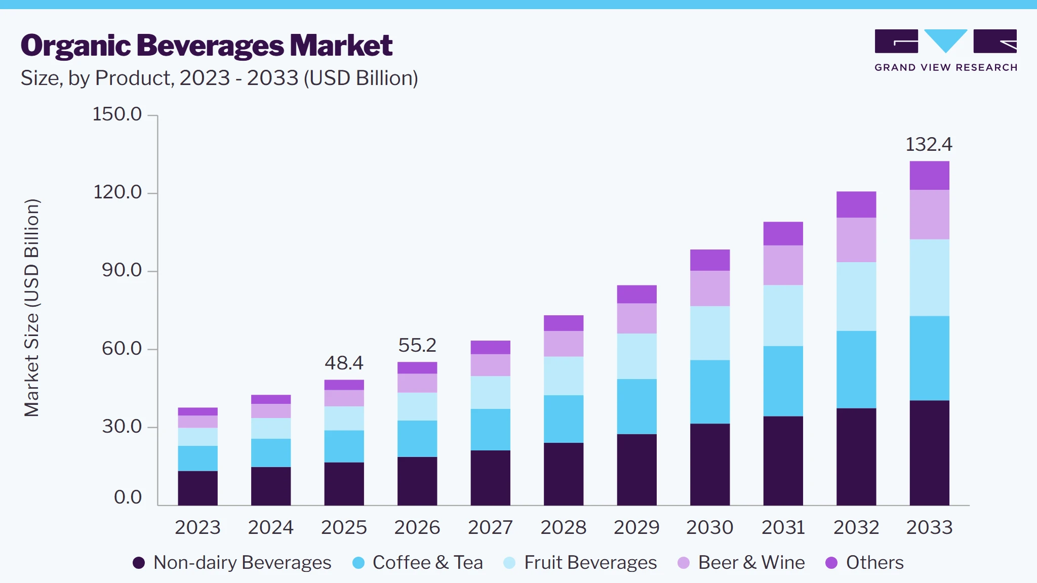 Organic beverages market size and growth forecast (2023-2033)