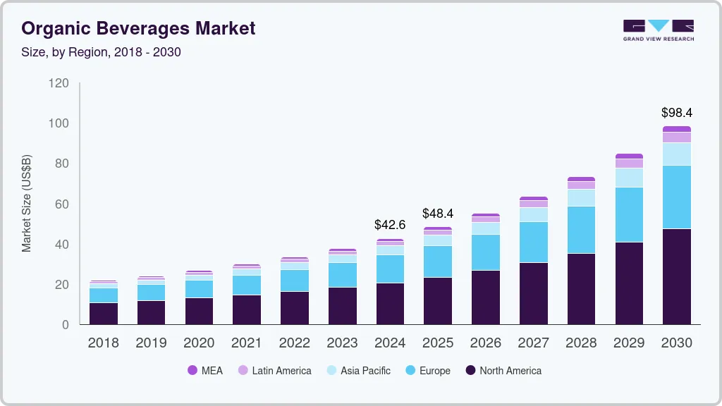 Organic beverages market size by region, and growth forecast (2025-2030)