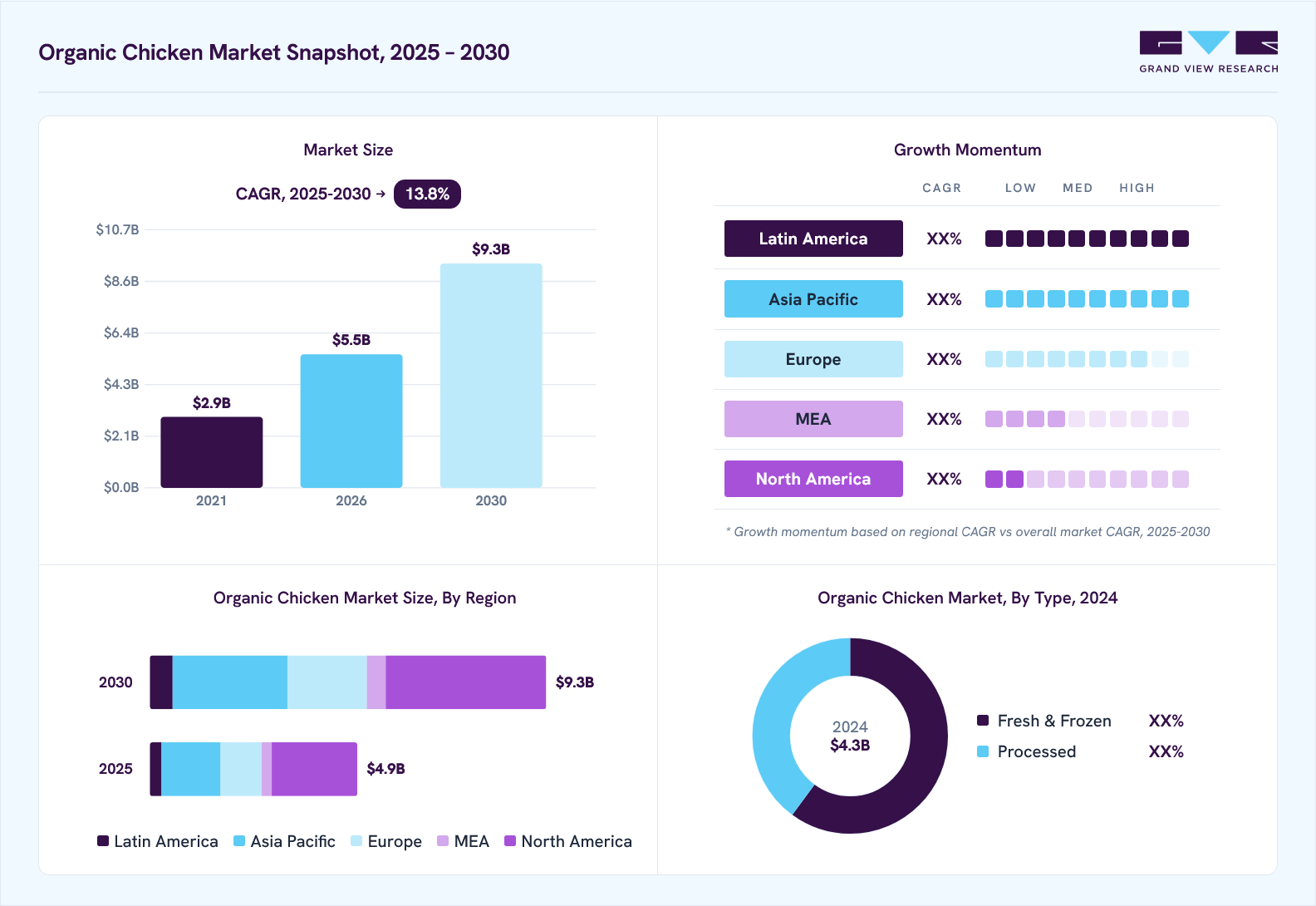 Organic chicken market overview: Grand View Research estimates the global market size at USD 4.3 billion in 2024, projected to grow from USD 5.5 billion in 2026 to USD 9.3 billion by 2030 at a 13.8% CAGR, with regional growth momentum.