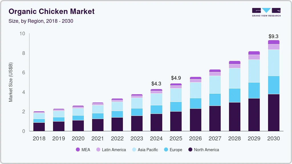 Organic chicken market size by region, and growth forecast (2018-2030)