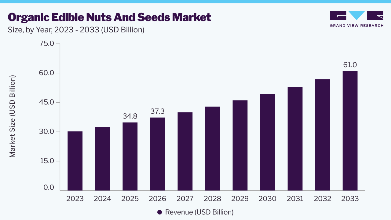 Organic edible nuts and seeds market size and growth forecast (2023-2033)