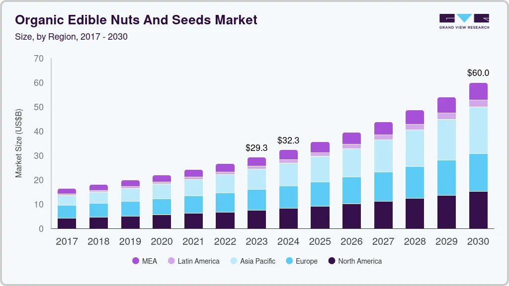 Organic edible nuts and seeds market size by region, and growth forecast (2017-2030)