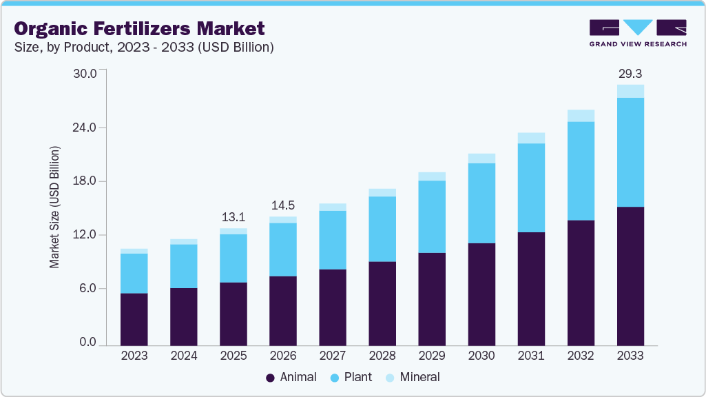 Organic fertilizers market size and growth forecast (2023-2033)