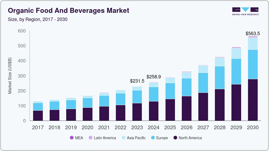 Organic food and beverages market size by region, and growth forecast (2017-2030)