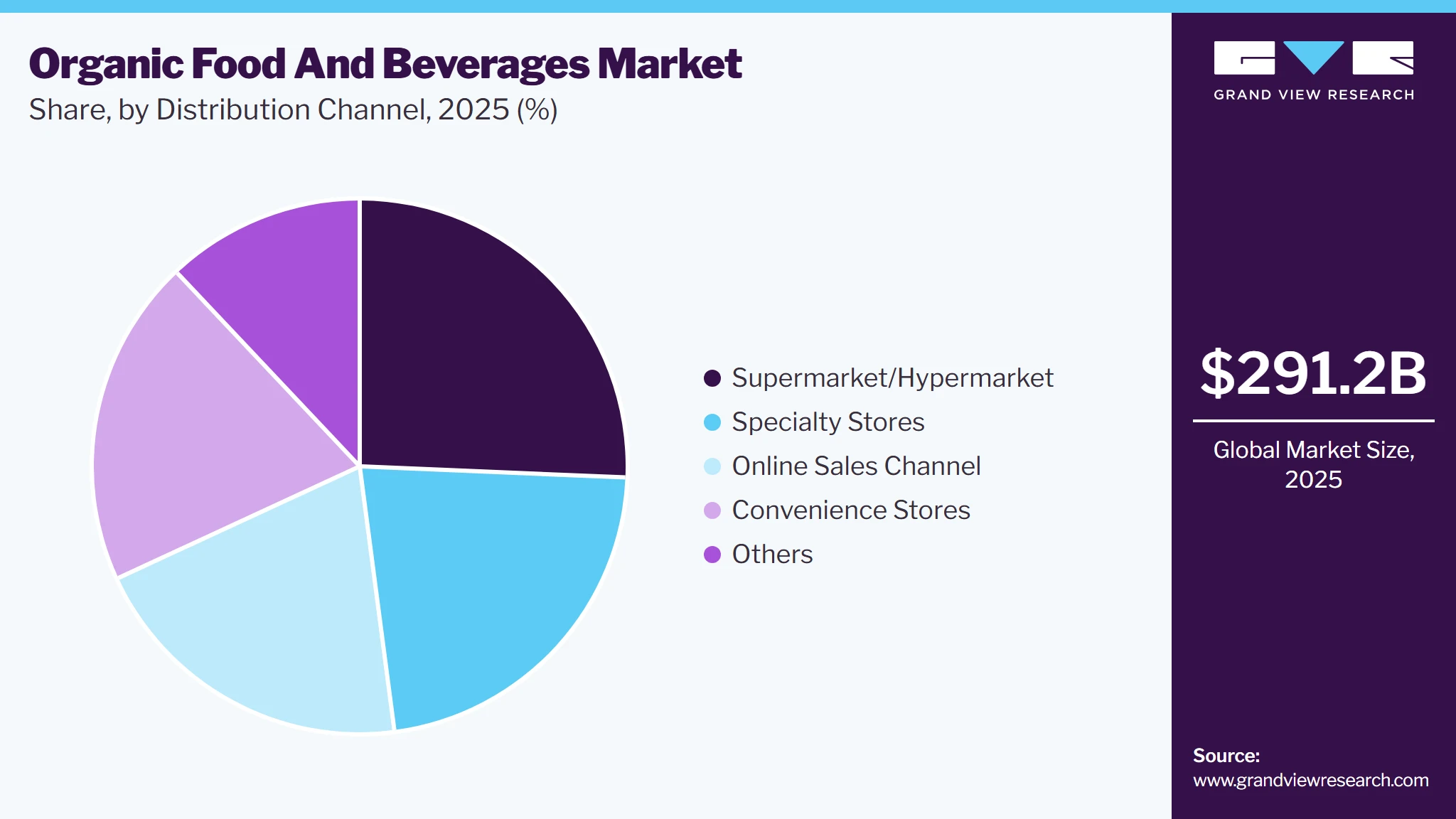 Organic Food And Beverages Market Share