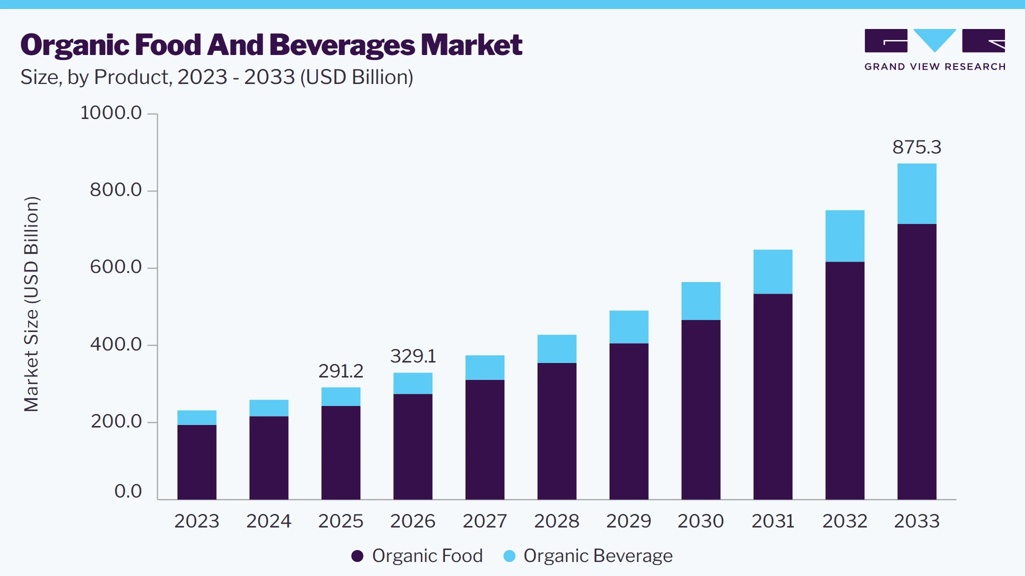 Organic Food and beverages market size and growth forecast (2023-2033)