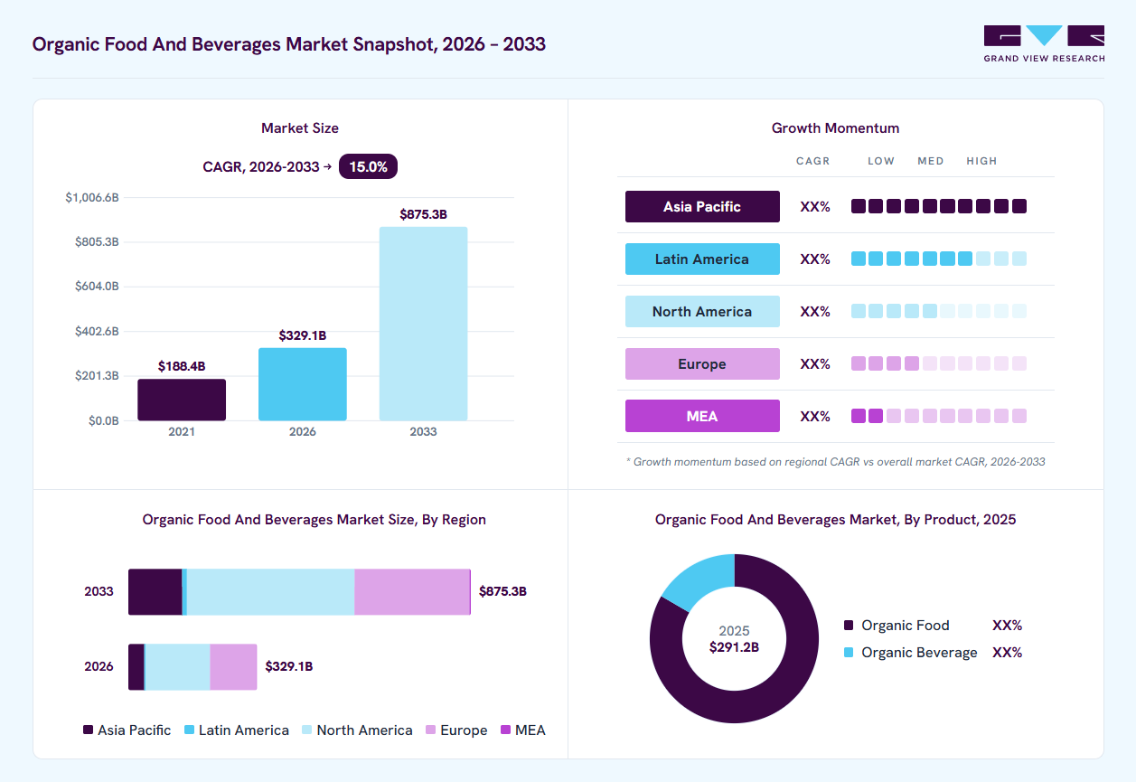 Organic food and beverages market overview: Grand View Research estimates the global market size at USD 291.2 billion in 2025, projected to grow from USD 329.1 billion in 2026 to USD 875.3 billion by 2033 at a 15.0% CAGR, with regional growth momentum.