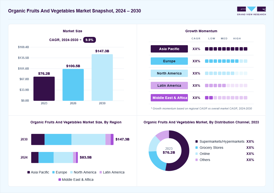 Organic fruits and vegetables market overview: Grand View Research estimates the global market size at USD 76.2 billion in 2023, projected to grow from USD 100.5 billion in 2026 to USD 147.3 billion by 2030 at a 9.9% CAGR, with regional growth momentum.