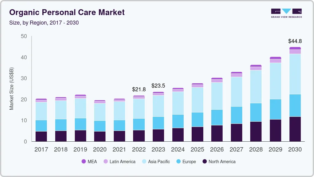 Organic personal care market size by region, and growth forecast (2023-2030)