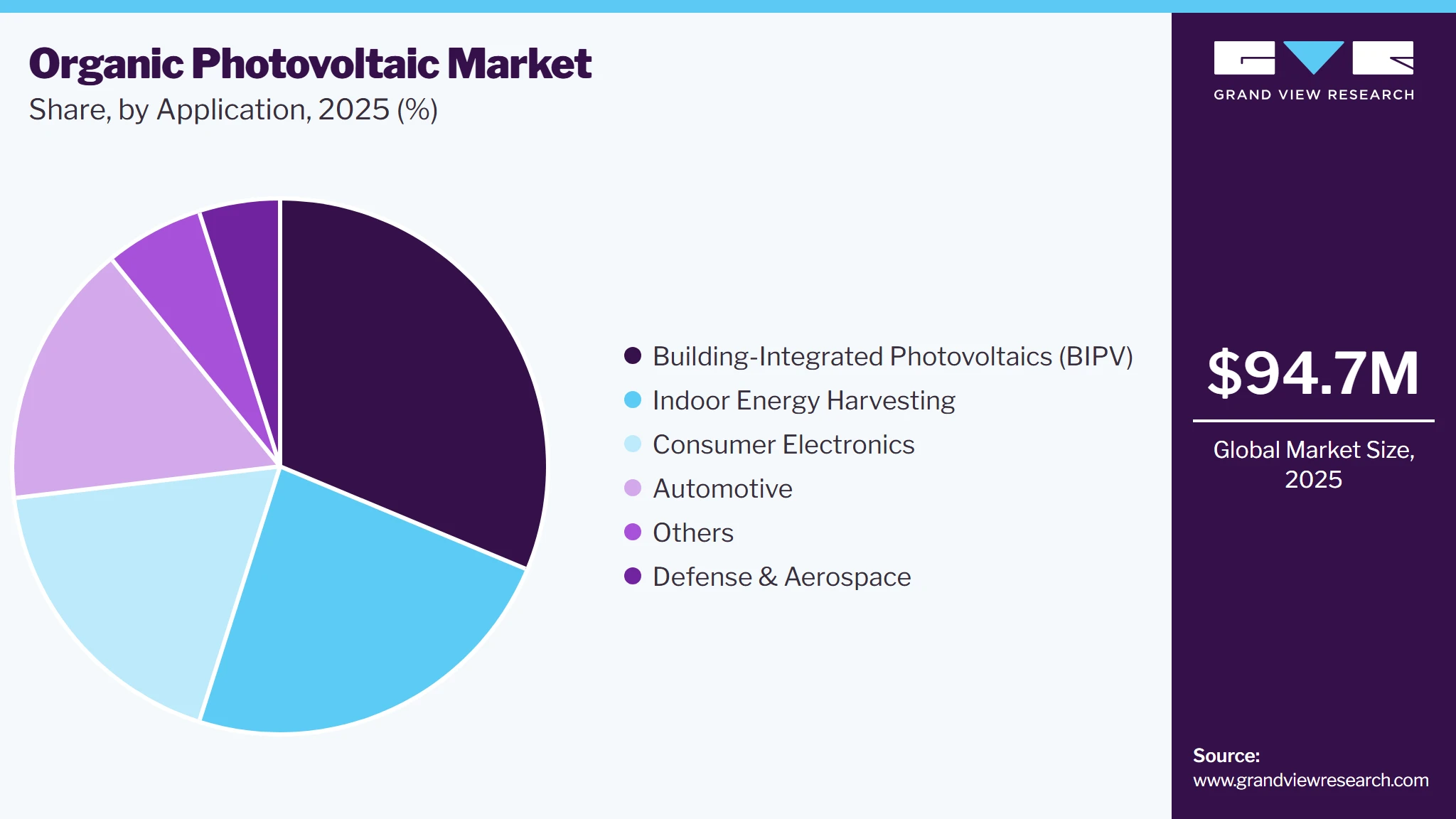 Organic Photovoltaic Market Share