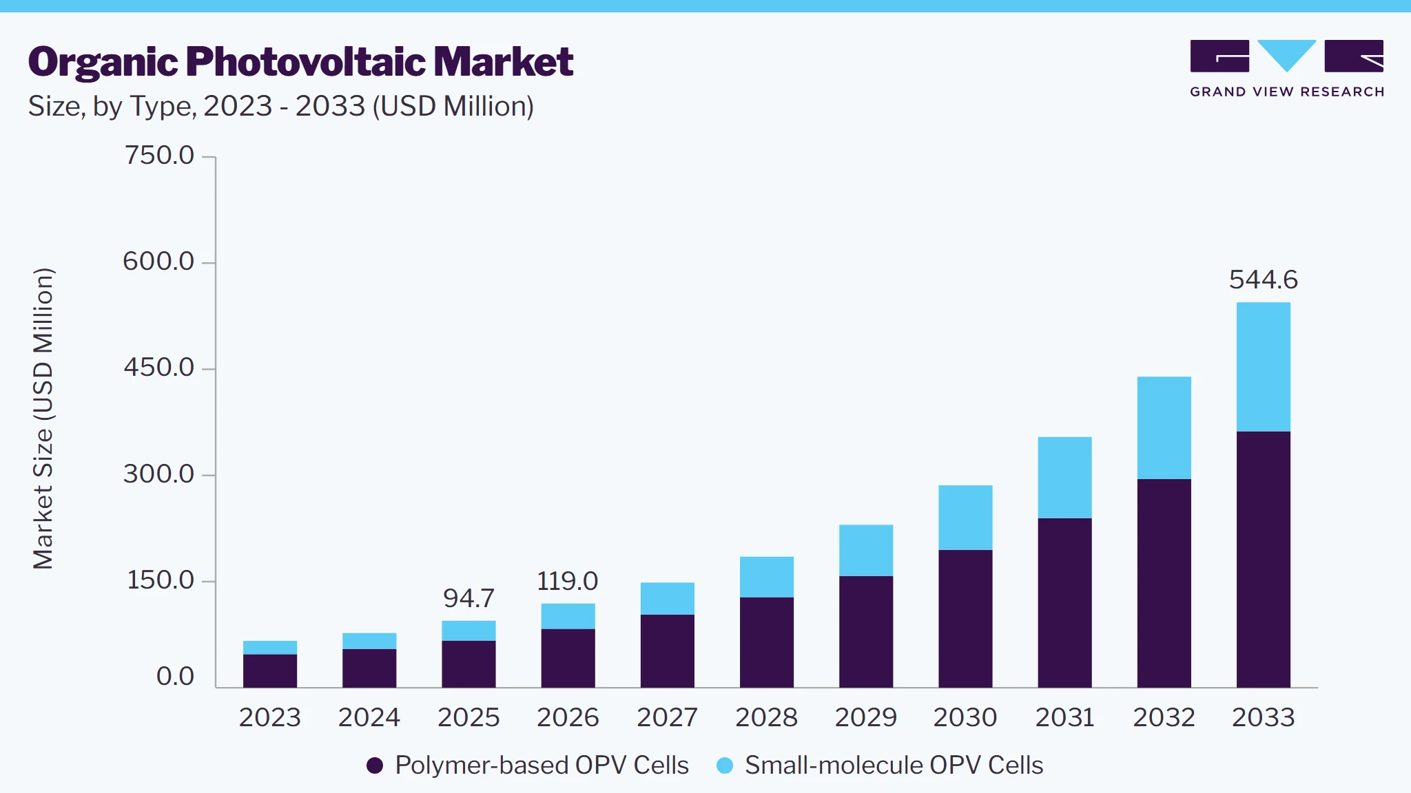 Organic Photovoltaic market size and growth forecast (2023-2033)