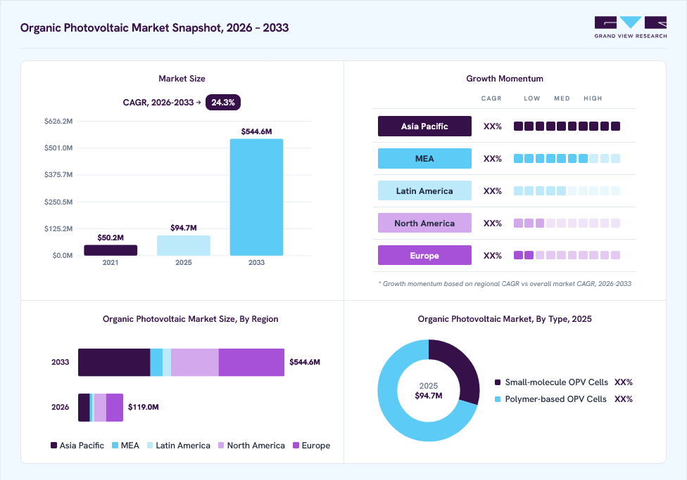 Organic photovoltaic market overview: Grand View Research estimates the global market size at USD 94.7 million in 2025, projected to grow from USD 119.0 million in 2026 to USD 544.6 million by 2033 at a 24.3% CAGR, with regional growth momentum.