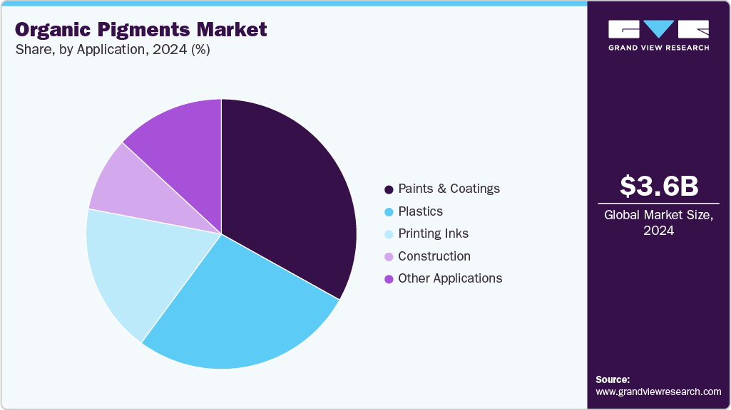 Organic Pigments Market Share