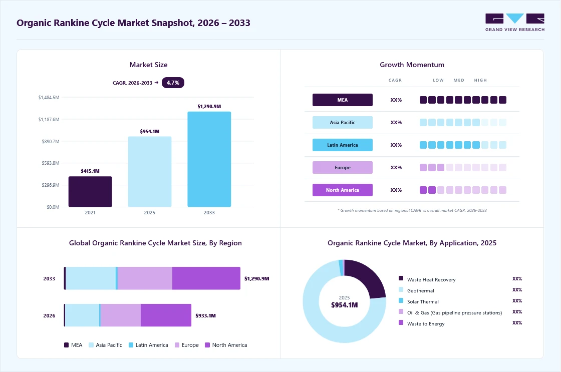 organic rankine cycle market overview: Grand View Research estimates the global market size at USD 954.1 million in 2025, projected to grow from USD 933.1 million in 2026 to USD 1,290.9 million by 2033 at a 4.7% CAGR, with regional growth momentum.