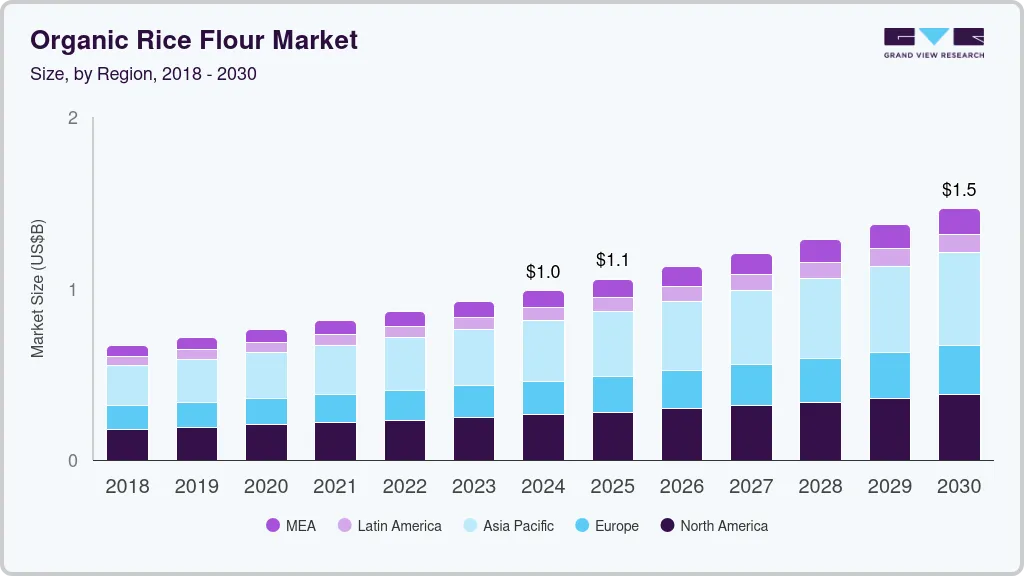 Organic rice flour market size by region, and growth forecast (2018-2030)