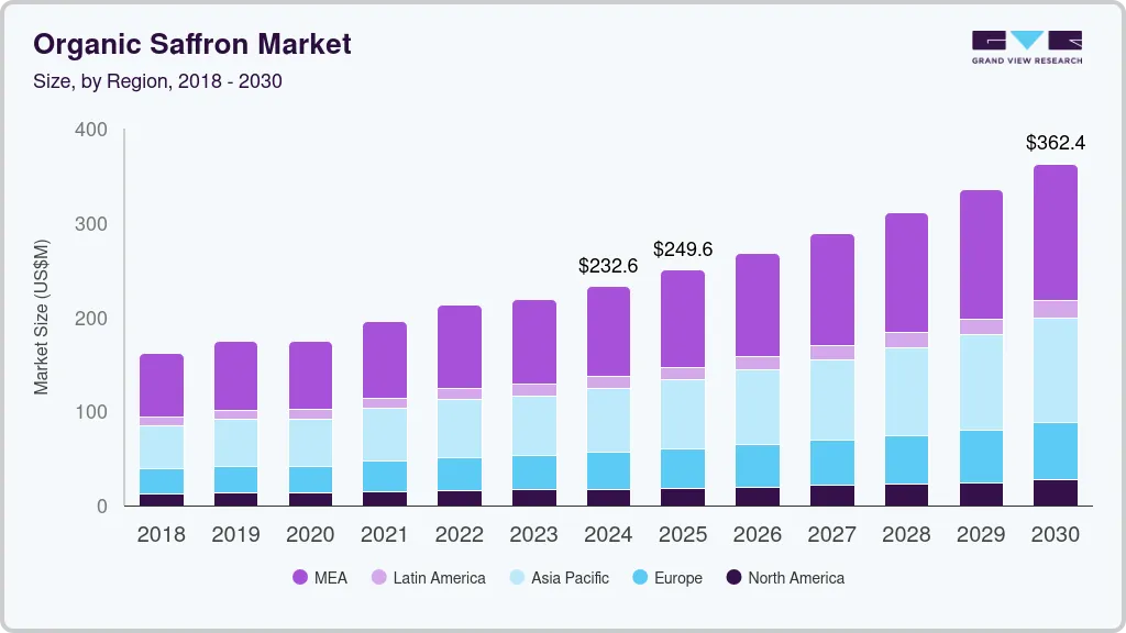 Organic saffron market size by region, and growth forecast (2018-2030)
