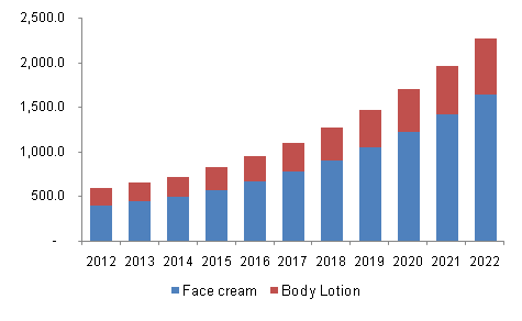 U.S. organic skin care market