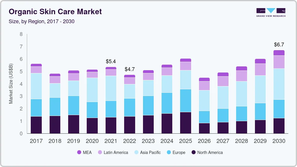 Organic skin care market size by region, and growth forecast (2022-2030)