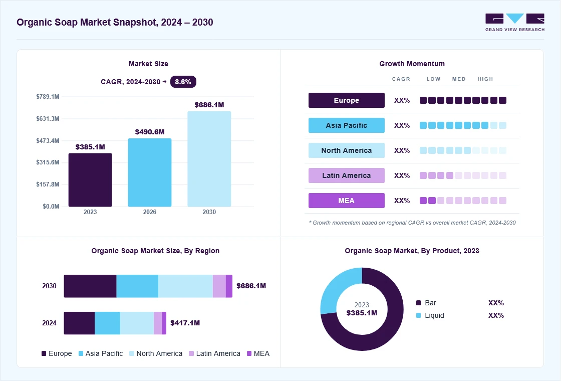 Organic soap market overview: Grand View Research estimates the global market size at USD 385.1 million in 2023, projected to grow from USD 490.6 million in 2026 to USD 686.1 million by 2030 at a 8.6% CAGR, with regional growth momentum.