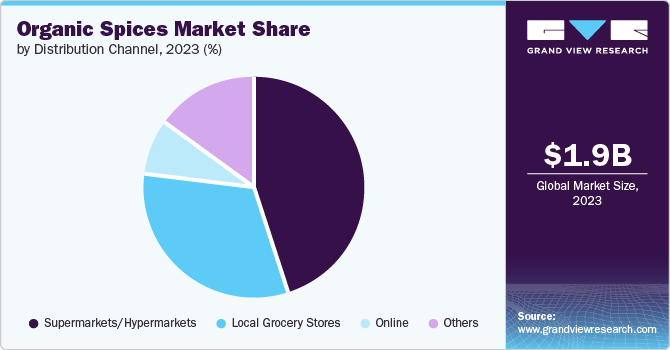 Organic Spices Market Share by Distribution Channel, 2023 (%) Organic Spices Market Share by Distribution Channel, 2023 (%)