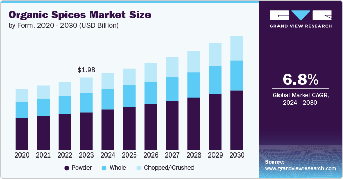Organic Spices Market Size by Form, 2020 - 2030 (USD Billion) Organic Spices Market Size by Form, 2020 - 2030 (USD Billion)