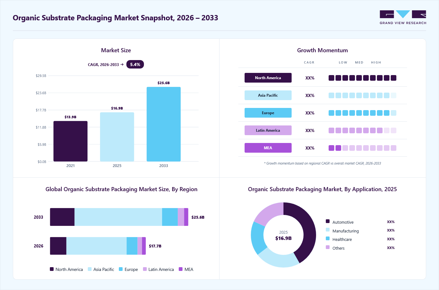 Organic substrate packaging material market overview: Grand View Research estimates the global market size at USD 16.9 billion in 2025, projected to grow from USD 17.7 billion in 2026 to USD 25.6 billion by 2033 at a 5.4% CAGR, with regional growth momentum.