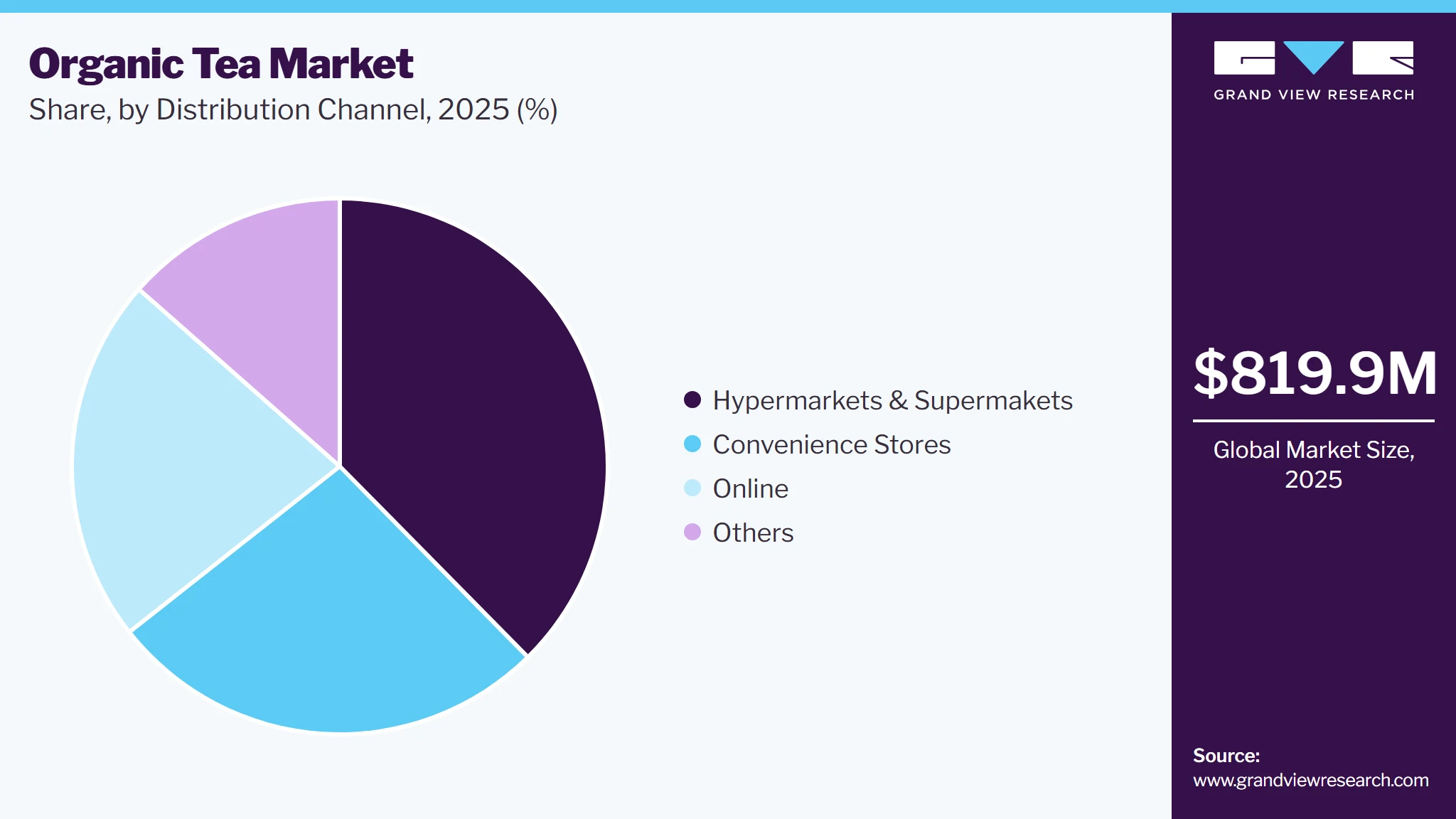 Organic Tea Market Share Organic Tea Market Share