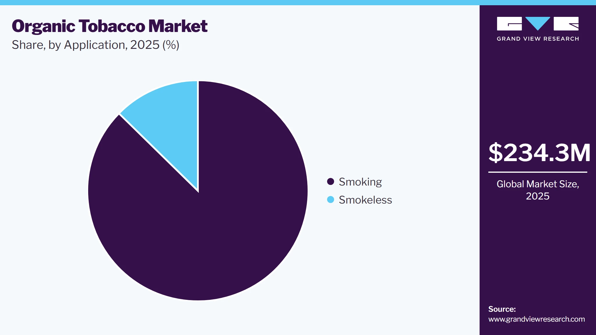 Organic Tobacco Market Share