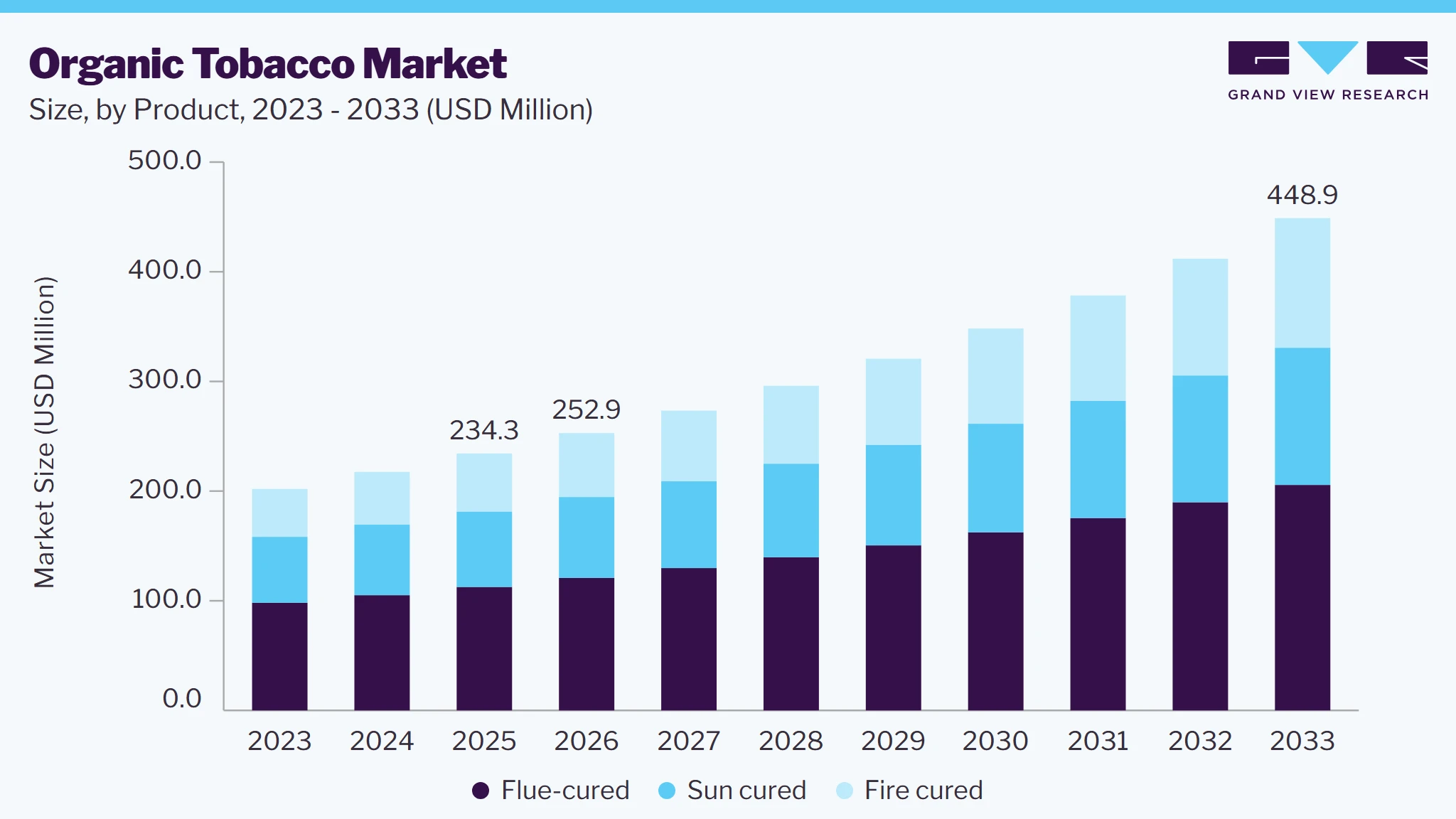 Organic tobacco  market size and growth forecast (2023-2033)