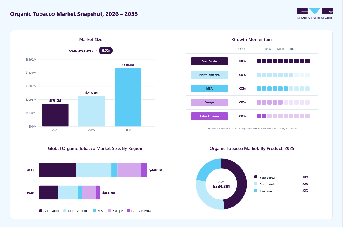 Organic tobacco market overview: Grand View Research estimates the global market size at USD 234.3 million in 2025, projected to grow from USD 252.9 million in 2026 to USD 448.9 million by 2033 at a 8.5% CAGR, with regional growth momentum.