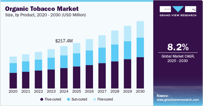 Organic Tobacco Market Size, By Product, 2020 - 2030 (USD Million) Organic Tobacco Market Size, By Product, 2020 - 2030 (USD Million)