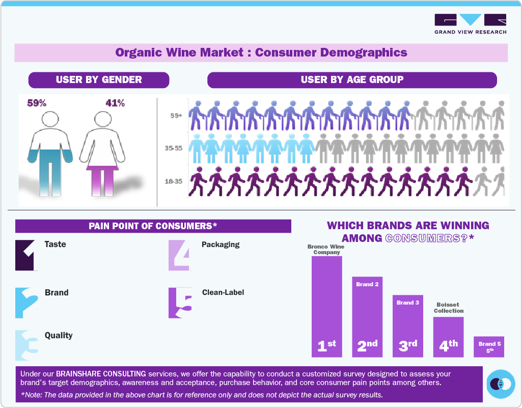 Organic Wine Market: Consumer Demographics
