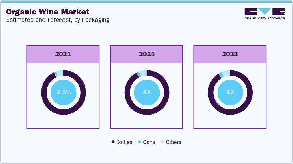 Organic Wine Market Estimate and Forecast, by Packaging