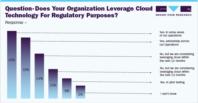 Does your organization leverage cloud technology for regulatory purposes?