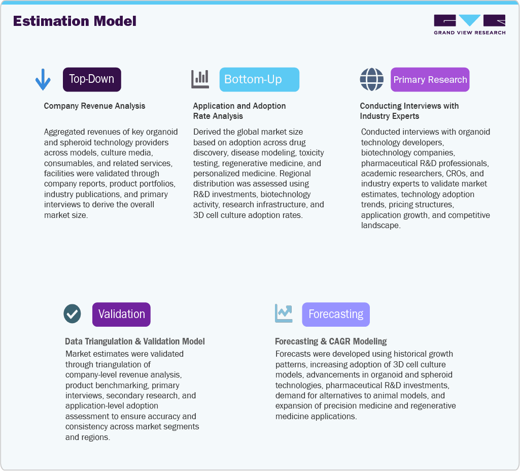 Organoids And Spheroids Market - Estimation Model