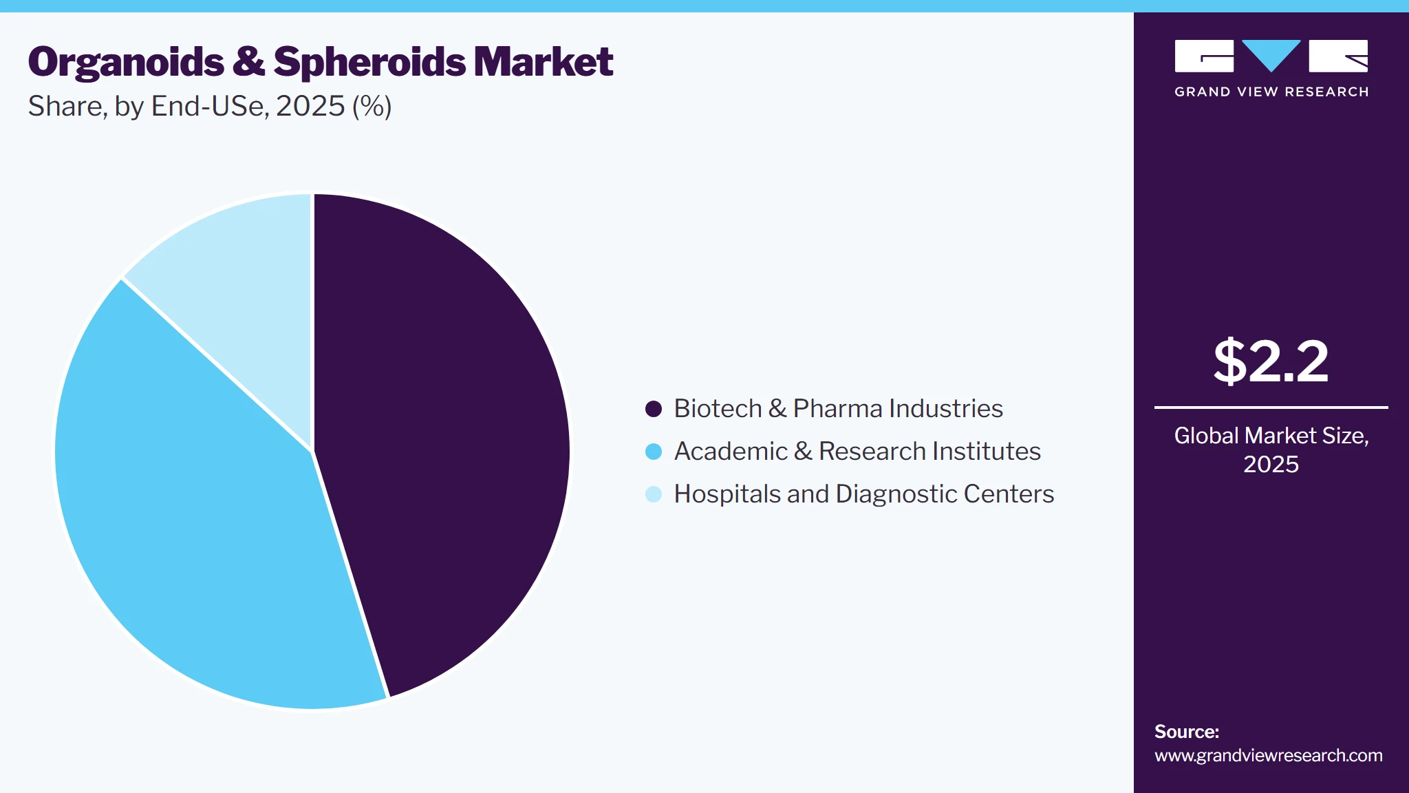 Organoids And Spheroids Market Share