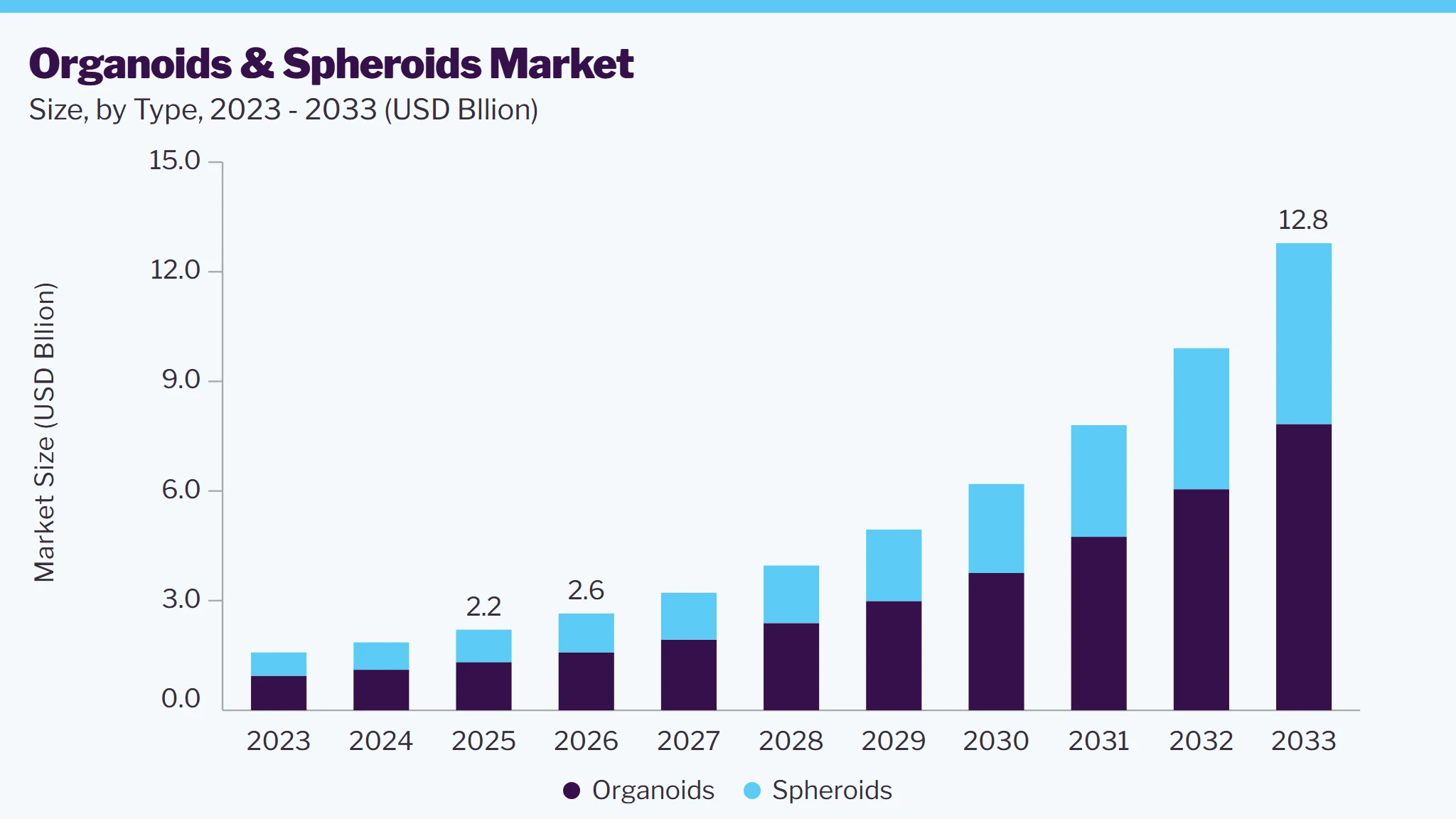 Organoids and spheroids market size and growth forecast (2023-2033)