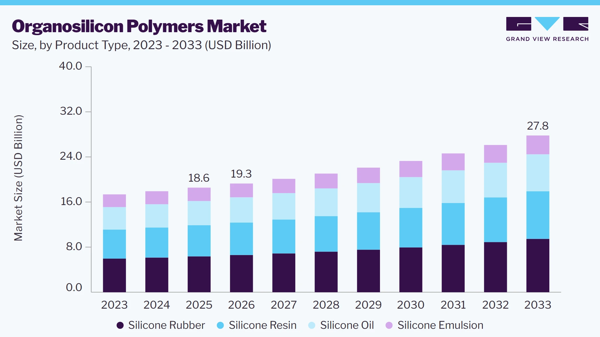 Organosilicon polymers market size and growth forecast (2023-2033)