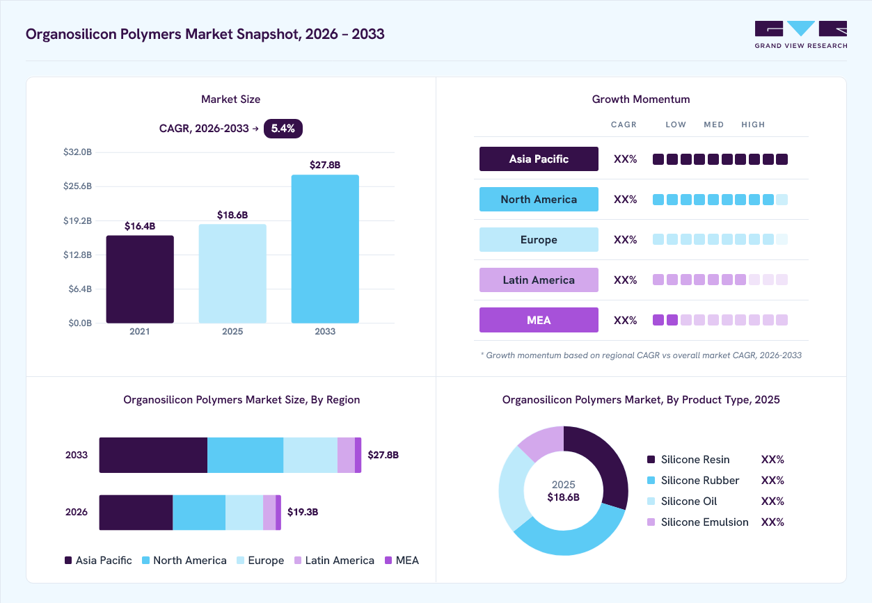 Organosilicon polymers market overview: Grand View Research estimates the global market size at USD 18.6 billion in 2025, projected to grow from USD 19.3 billion in 2026 to USD 27.8 billion by 2033 at a 5.4% CAGR, with regional growth momentum.