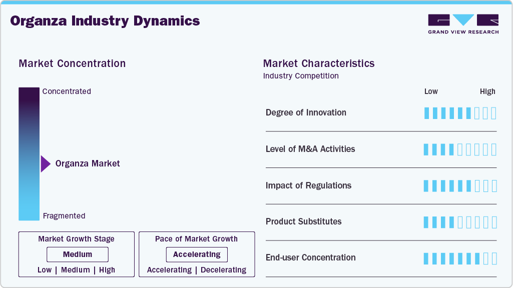 Organza Industry Dynamics