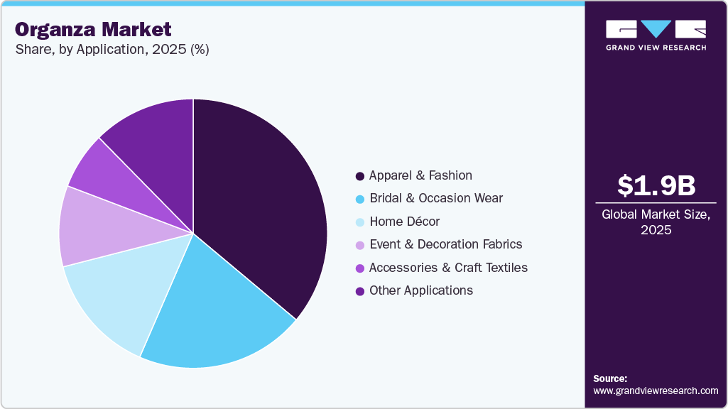 Organza Market Share