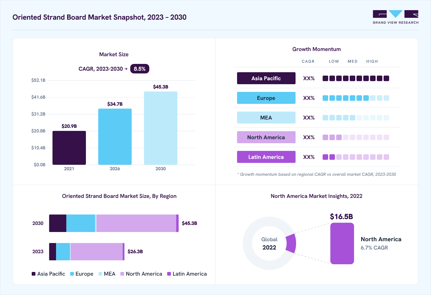 Oriented strand board market overview: Grand View Research estimates the global market size at USD 23.5 billion in 2022, projected to grow from USD 34.7 billion in 2026 to USD 45.3 billion by 2030 at a 8.5% CAGR, with regional growth momentum.