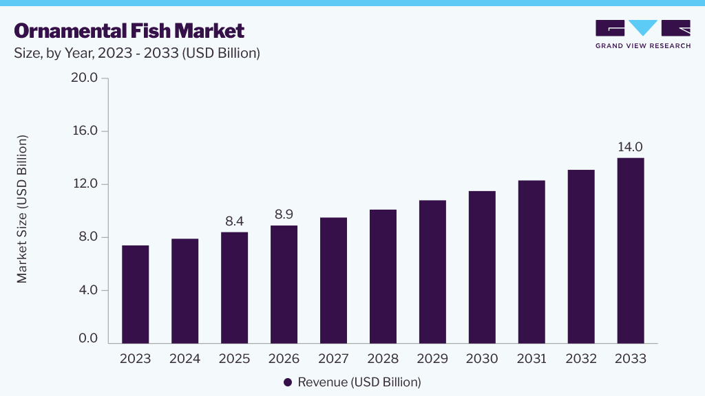 Ornamental fish market size and growth forecast (2023-2033)