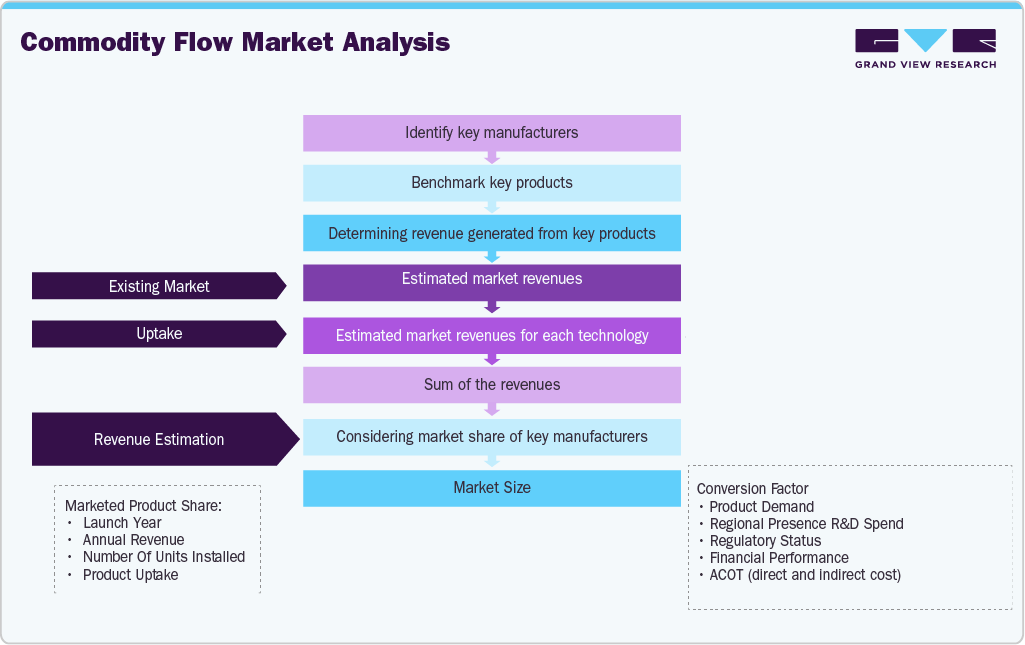 Orphan Drugs Market Estimation Model