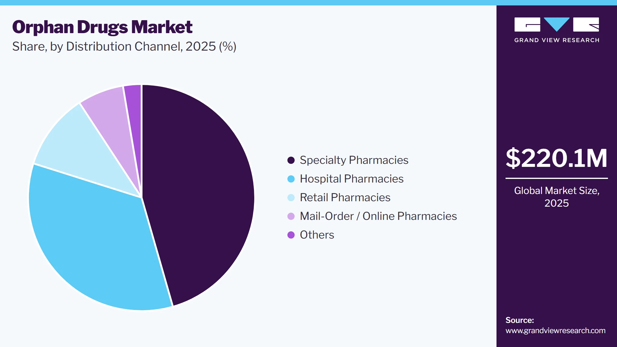 Orphan Drugs Market Share