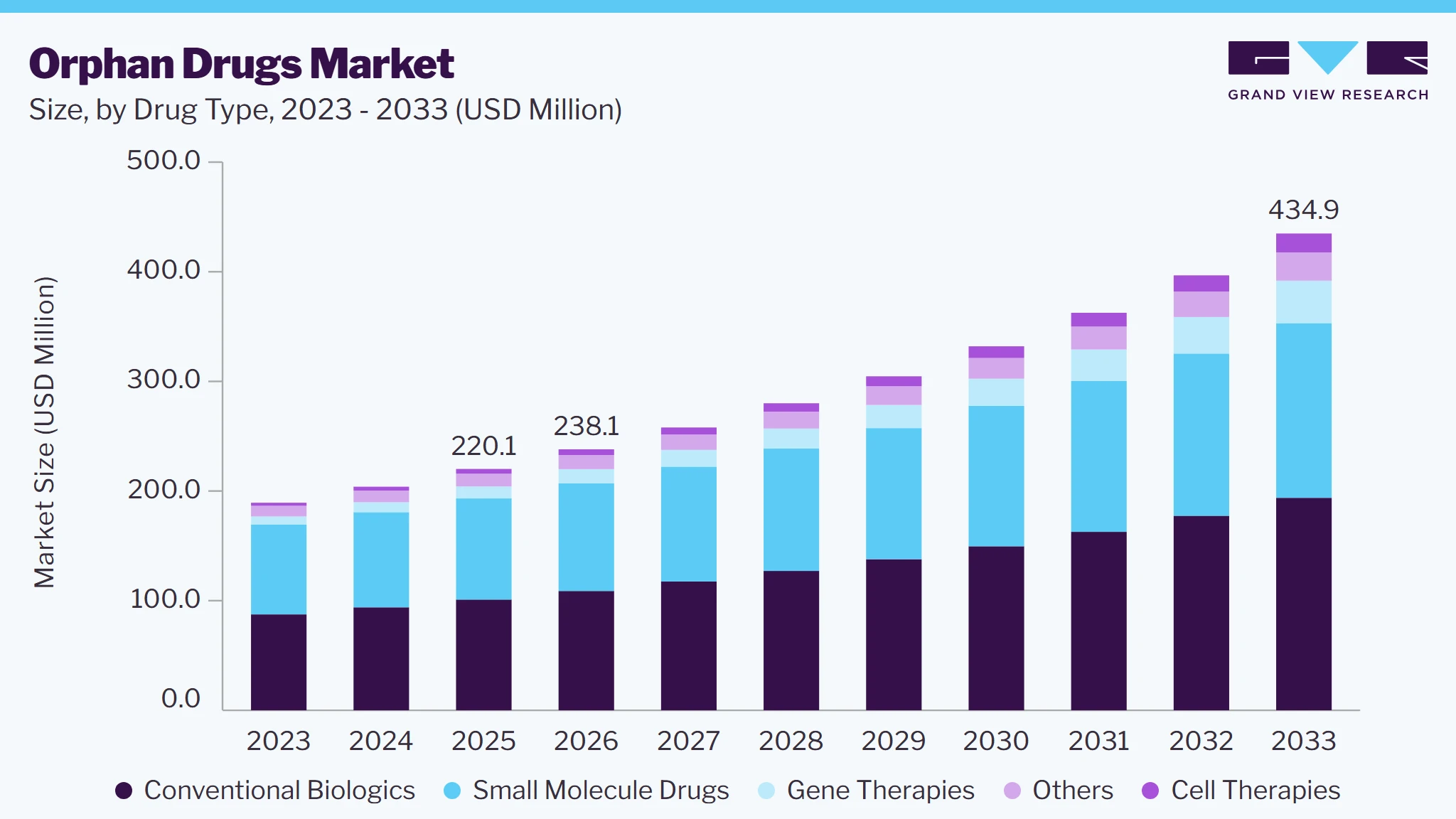 Orphan drugs market size and growth forecast (2023-2033)