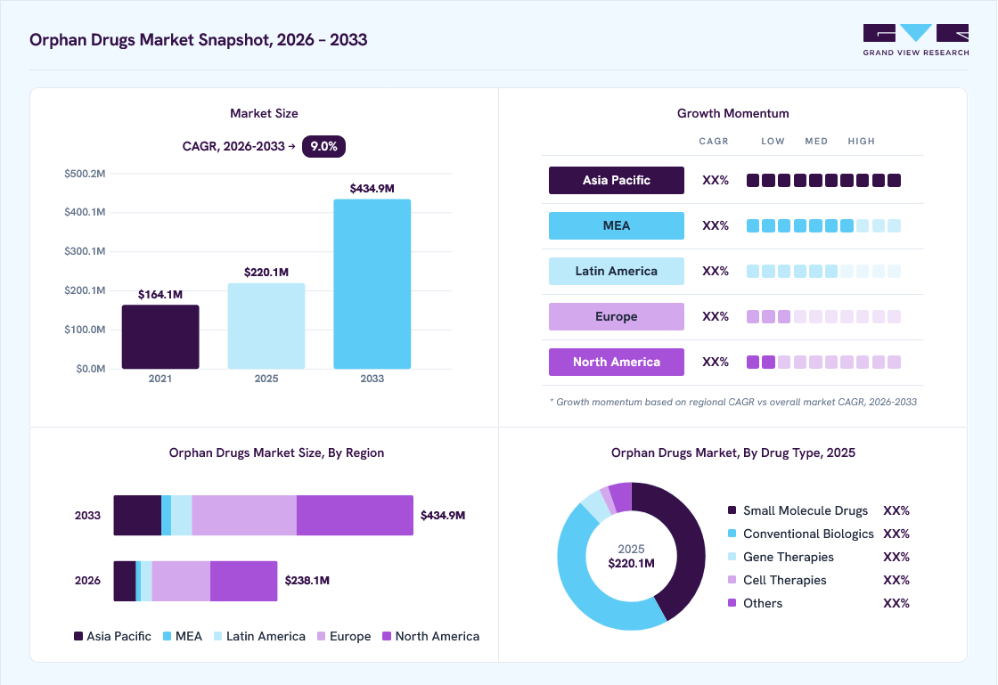 Orphan drugs market overview: Grand View Research estimates the global market size at USD 220.1 billion in 2025, projected to grow from USD 238.1 billion in 2026 to USD 434.9 billion by 2033 at a 9.0% CAGR, with regional growth momentum.