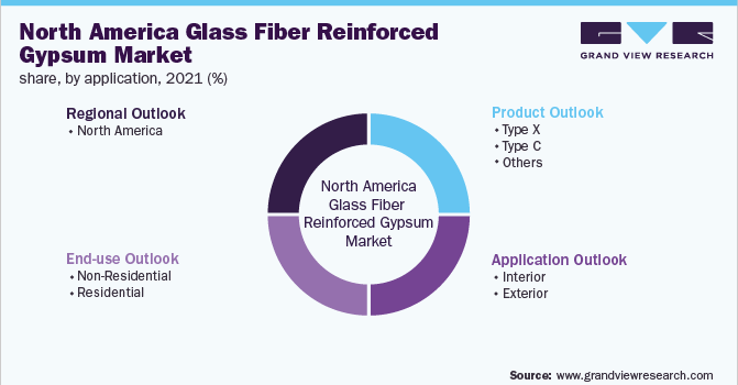 North America Glass Fiber Reinforced Gypsum Market Segmentation