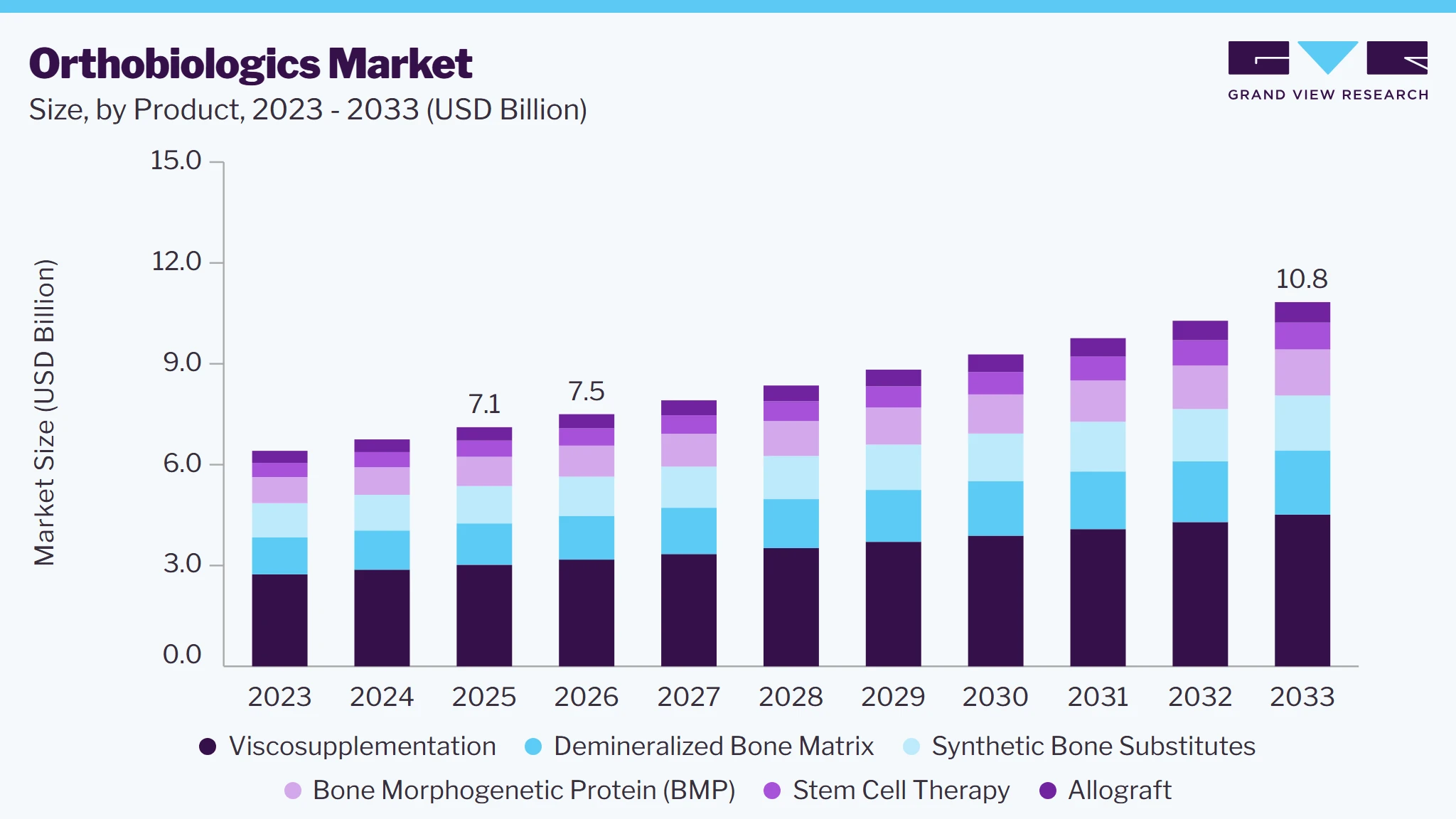 Orthobiologics market size and growth forecast (2023-2033)