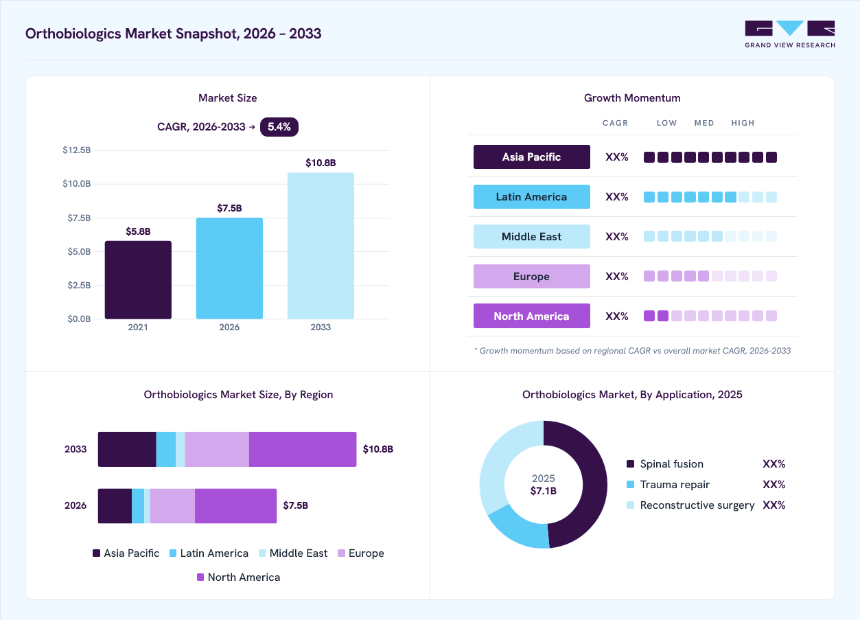 Orthobiologics market overview: Grand View Research estimates the global market size at USD 7.1 billion in 2025, projected to grow from USD 7.5 billion in 2026 to USD 10.8 billion by 2033 at a 5.4% CAGR, with regional growth momentum.